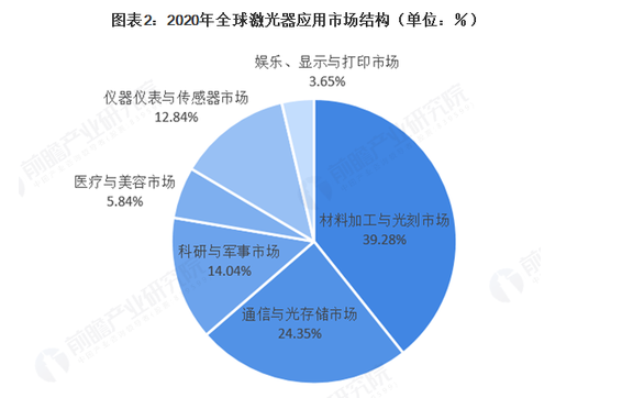 2021年全球激光工业生长现状及应用市场剖析