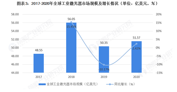2021年全球激光工业生长现状及应用市场剖析