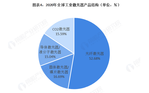 2021年全球激光工业生长现状及应用市场剖析
