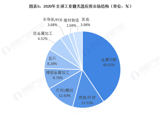 2021年全球激光工业生长现状及应用市场剖析